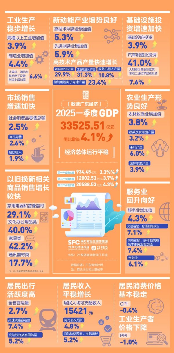 永信证券 广东首季GDP增长4.1%！多产业协同发力稳增长，一图速览韧性“答卷”