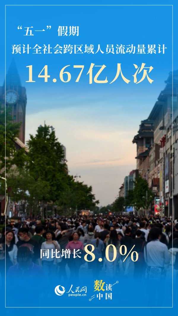 宏益配资 14.67亿人次出行! 绘就“五一”活力图景