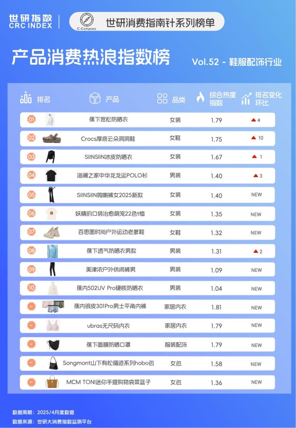 信捷策路 鞋服配饰行业产品榜，男性防晒市场崛起｜世研消费指数产品榜Vol.52