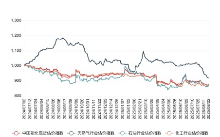 佰亿配资 8月22日中国能化现货估价指数(CECSAI)上涨0.36%
