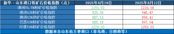 金斧子配资 新华指数|8月19日当周山东港口铁矿石价格指数下跌